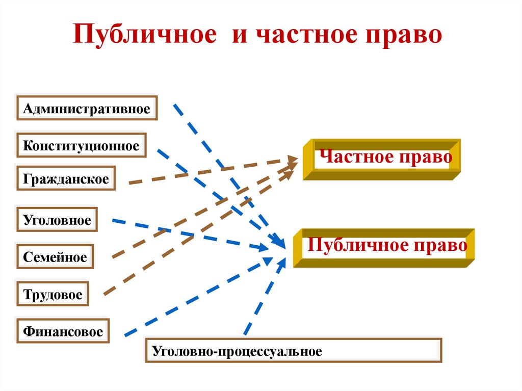 Публичное и частное право