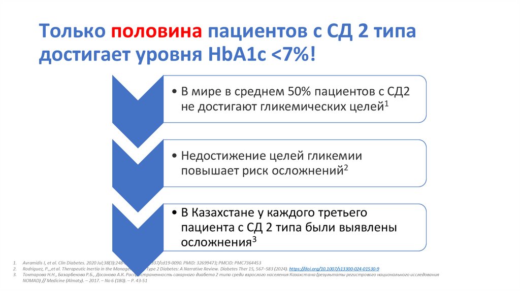Только половина пациентов с СД 2 типа достигает уровня HbA1c <7%!