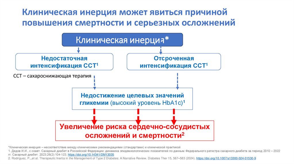 Клиническая инерция может явиться причиной повышения смертности и серьезных осложнений