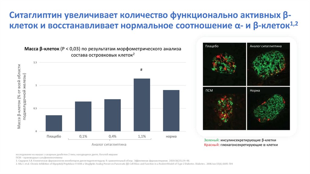 Cитаглиптин увеличивает количество функционально активных β-клеток и восстанавливает нормальное соотношение α- и β-клеток1,2