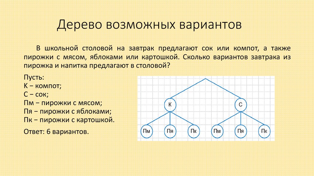 Дерево возможных вариантов