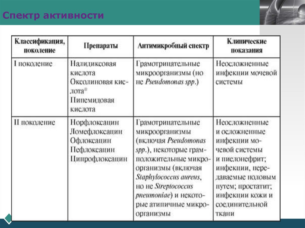 Спектр активности