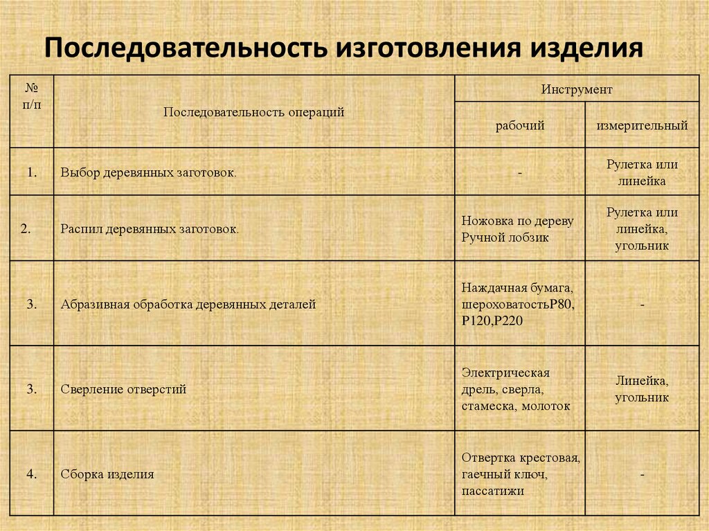 Последовательность изготовления изделия