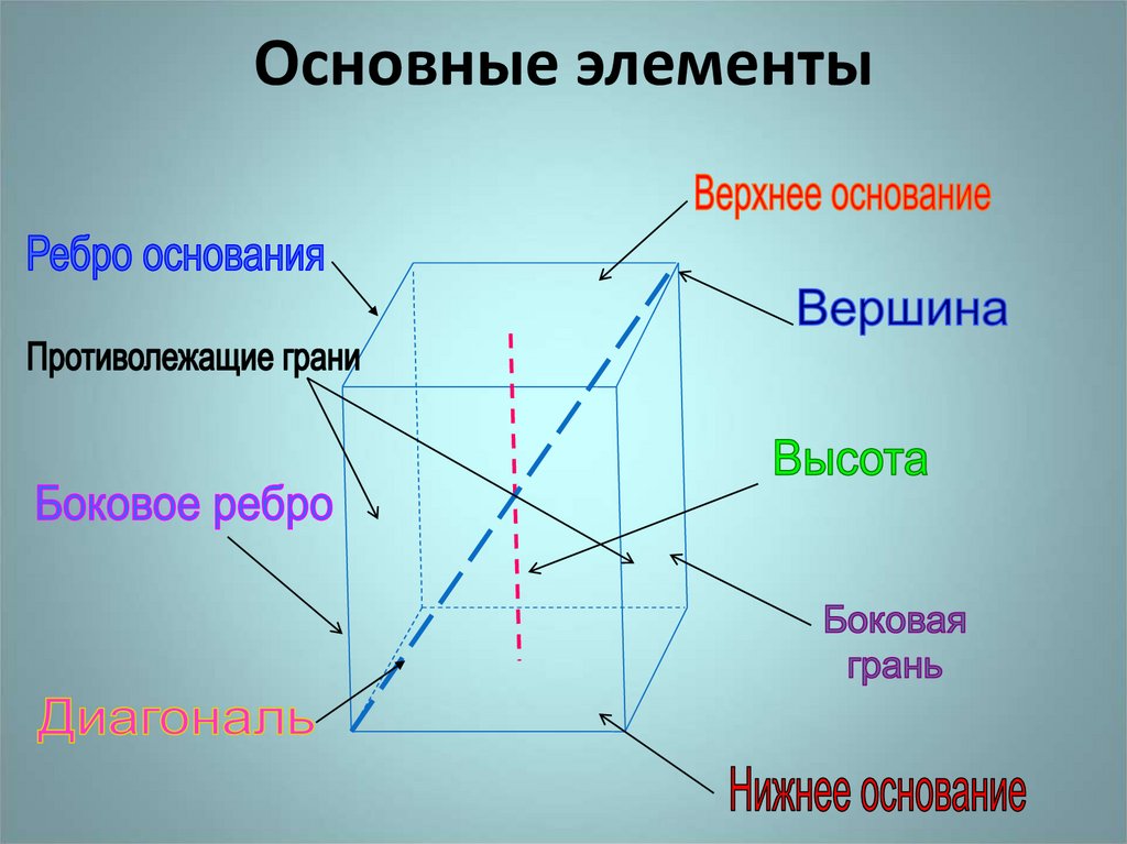 Основные элементы