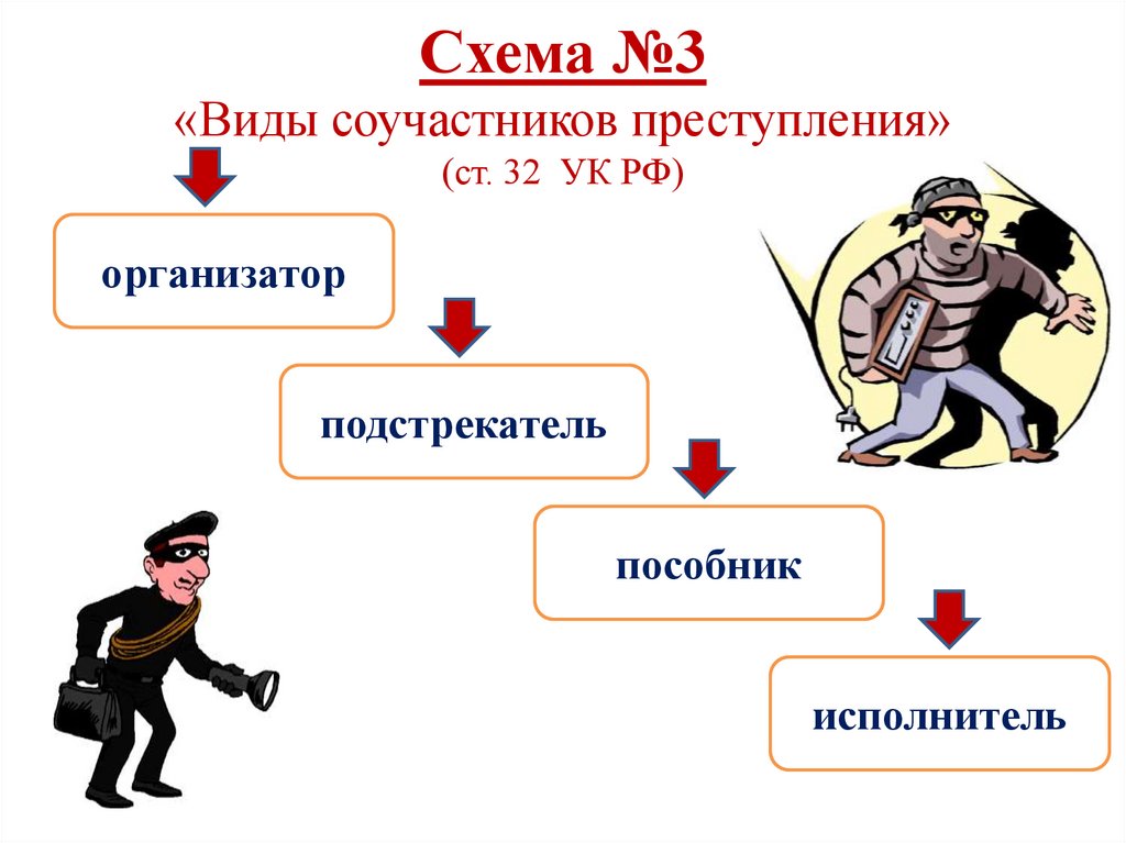 Схема №3 «Виды соучастников преступления» (ст. 32 УК РФ)