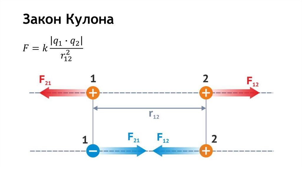 Закон Кулона