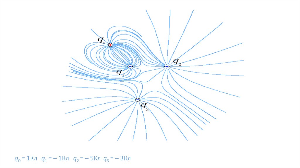 q0 = 1Кл q1 = – 1Кл q2 = – 5Кл q3 = – 3Кл