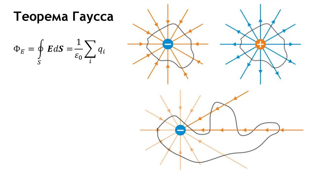 Теорема Гаусса