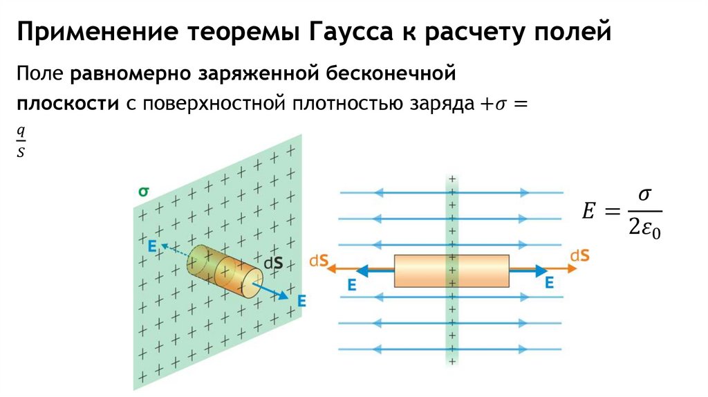 Применение теоремы Гаусса к расчету полей