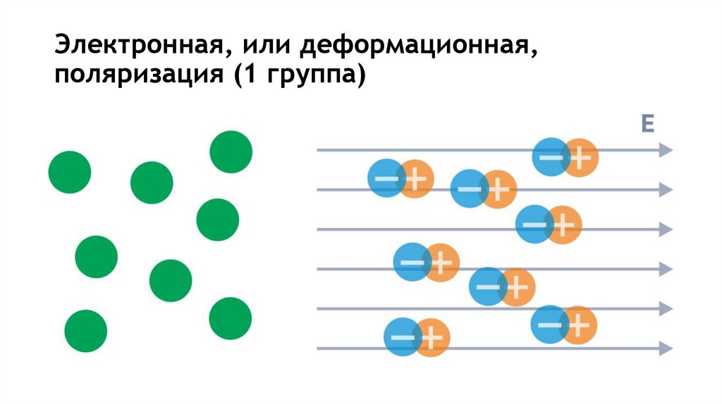 Электронная, или деформационная, поляризация (1 группа)