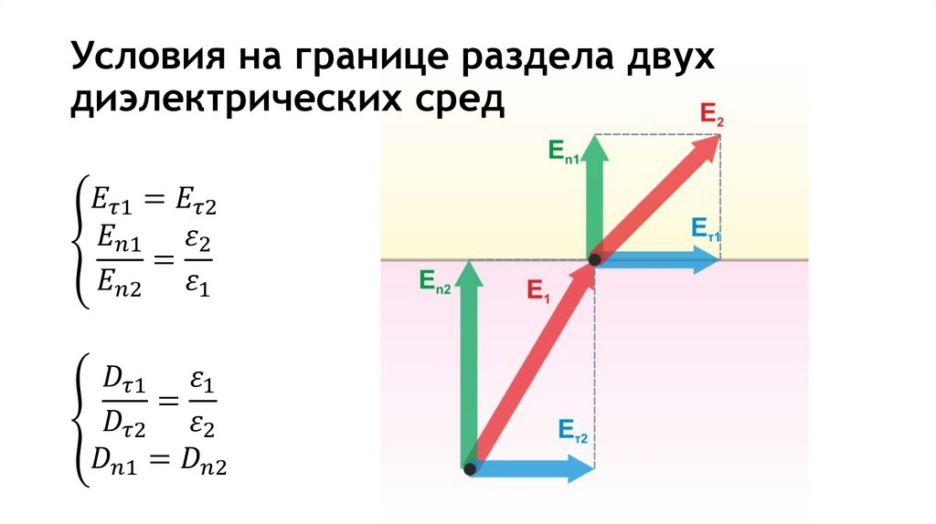 Условия на границе раздела двух диэлектрических сред