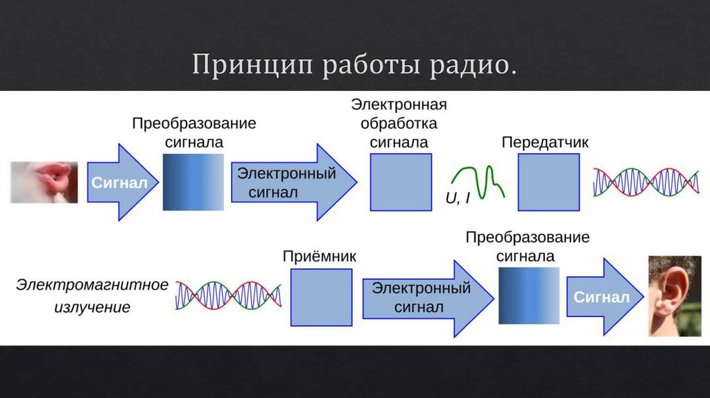 Принцип работы радио.