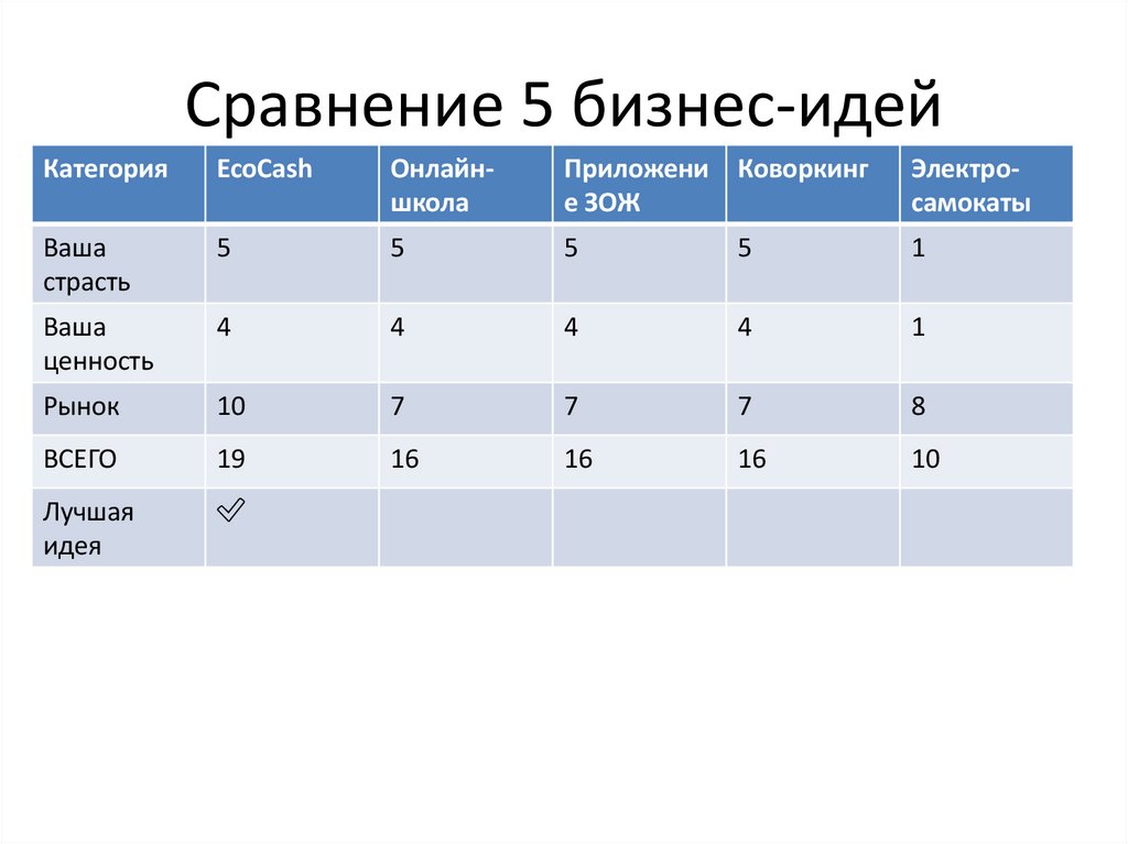 Сравнение 5 бизнес-идей