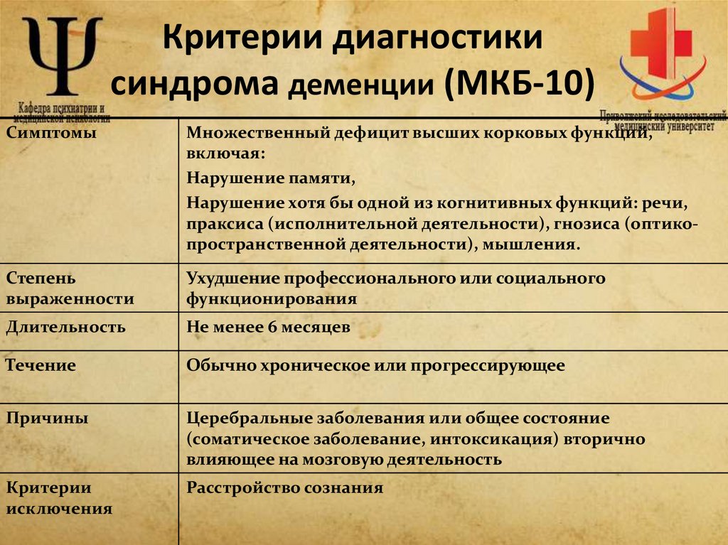 Критерии диагностики синдрома деменции (МКБ-10)
