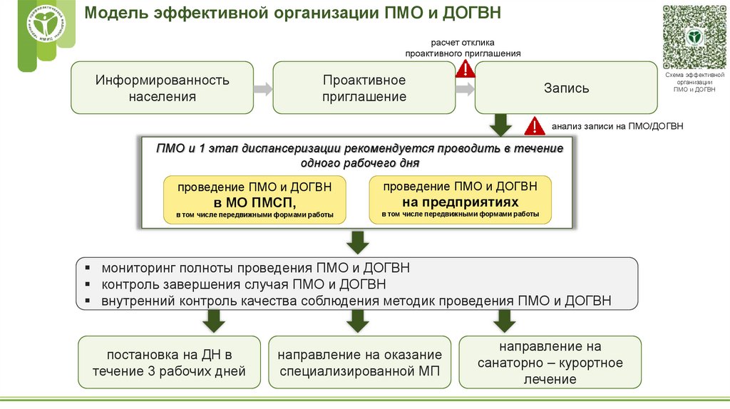 Модель эффективной организации ПМО и ДОГВН
