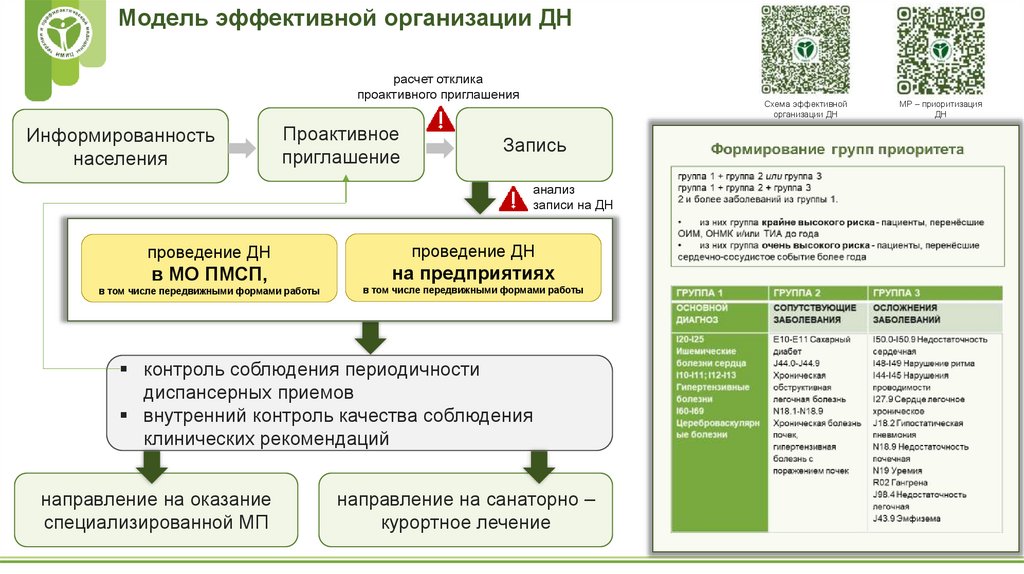 Модель эффективной организации ДН