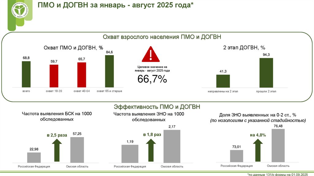 ПМО и ДОГВН за январь - август 2025 года*