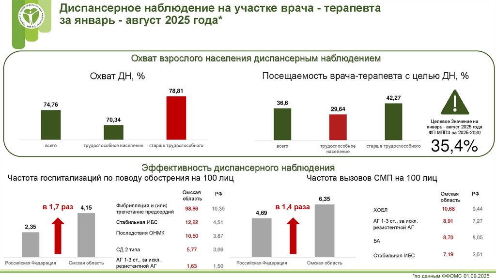 Диспансерное наблюдение на участке врача - терапевта за январь - август 2025 года*