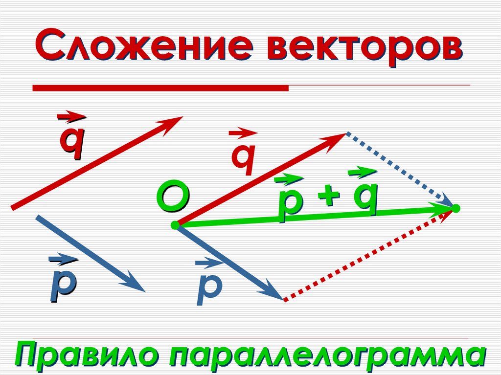 Сложение векторов