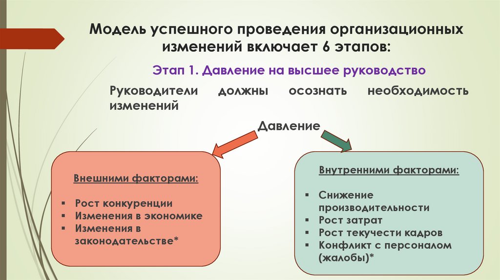 Модель успешного проведения организационных изменений включает 6 этапов: