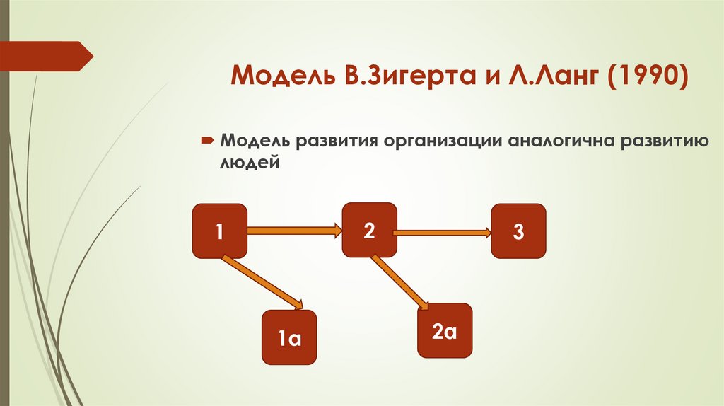 Модель В.Зигерта и Л.Ланг (1990)
