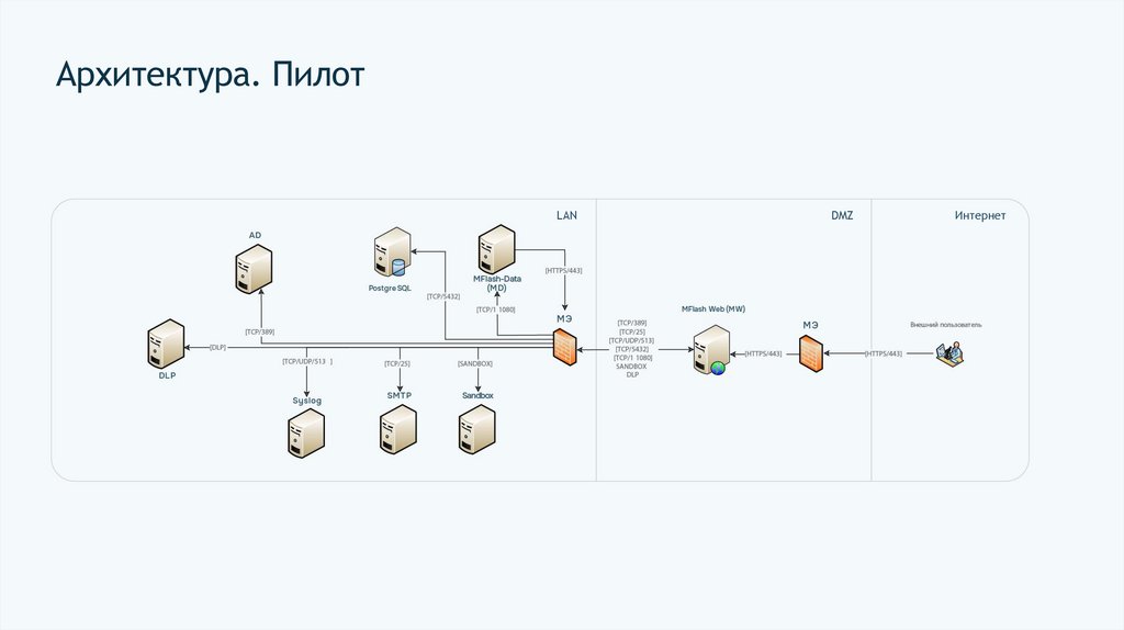 Архитектура. Пилот