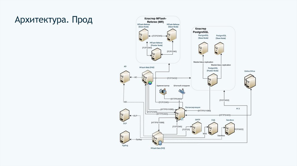 Архитектура. Прод