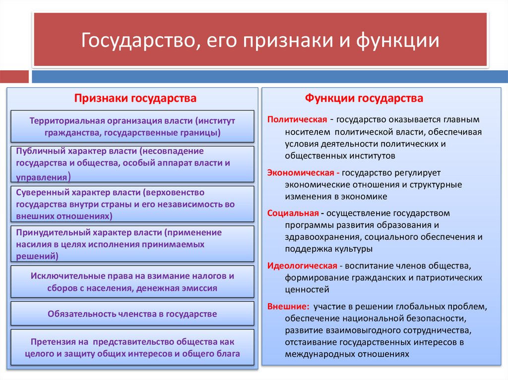 Государство, его признаки и функции