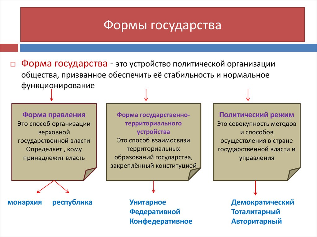 Формы государства