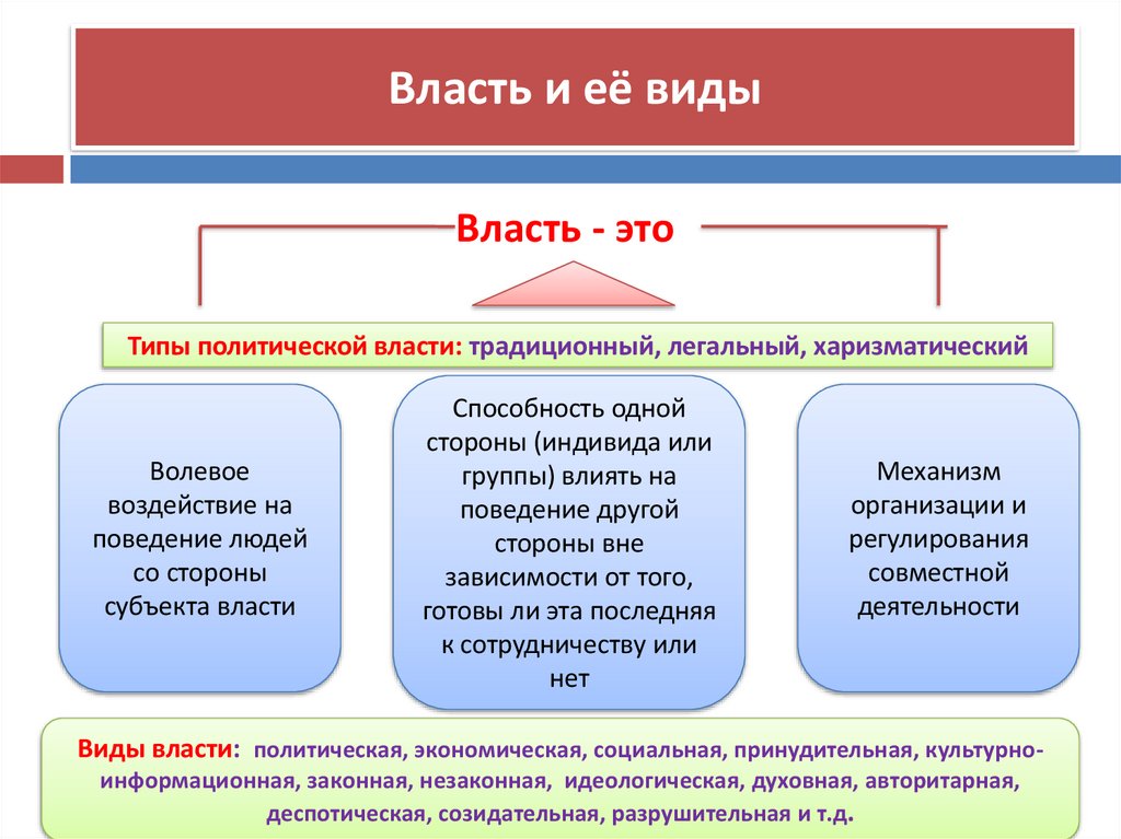 Власть и её виды