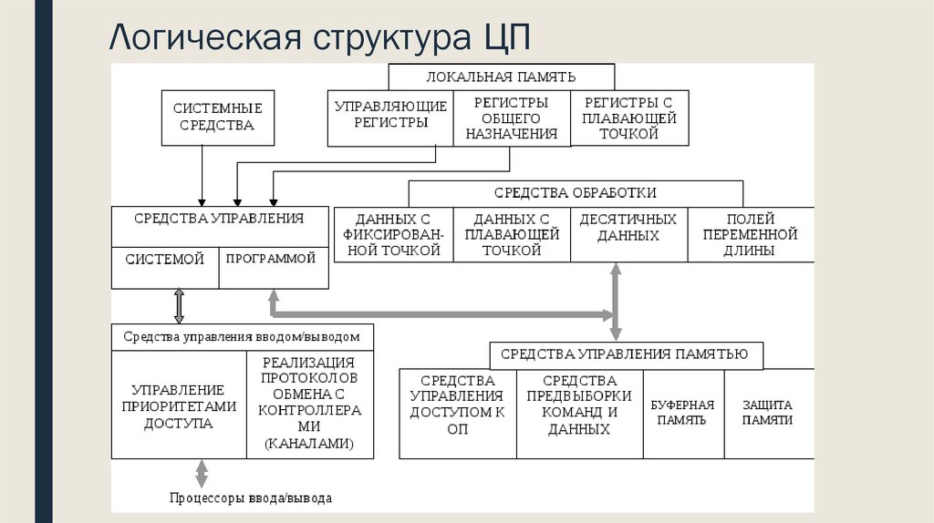 Логическая структура ЦП