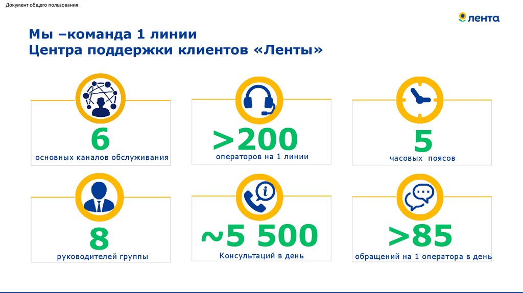 Мы –команда 1 линии Центра поддержки клиентов «Ленты»