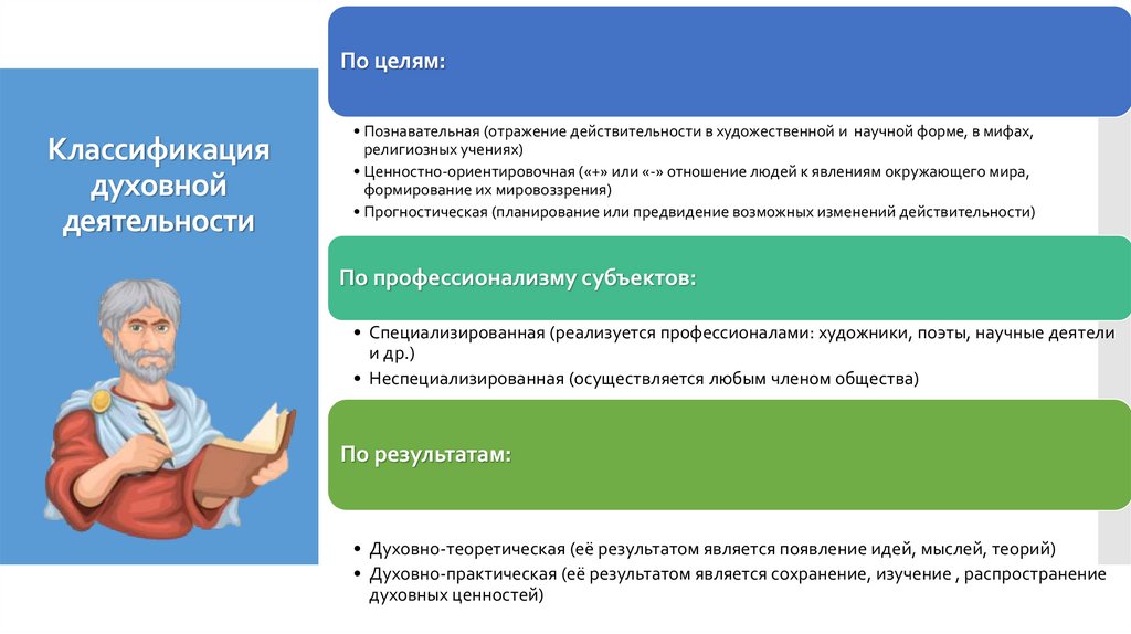 Классификация духовной деятельности