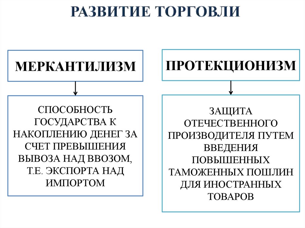 РАЗВИТИЕ ТОРГОВЛИ