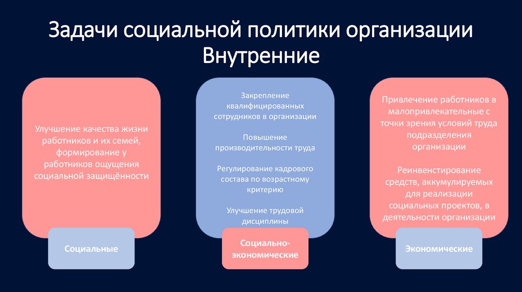 Задачи социальной политики организации Внутренние
