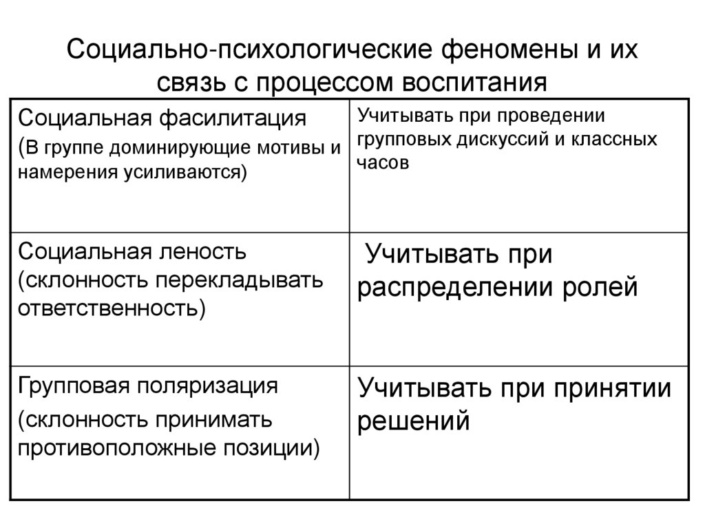 Социально-психологические феномены и их связь с процессом воспитания