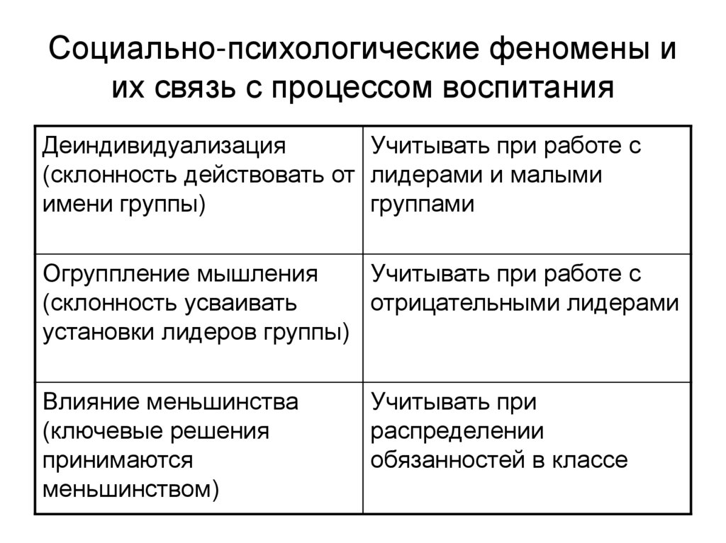 Социально-психологические феномены и их связь с процессом воспитания