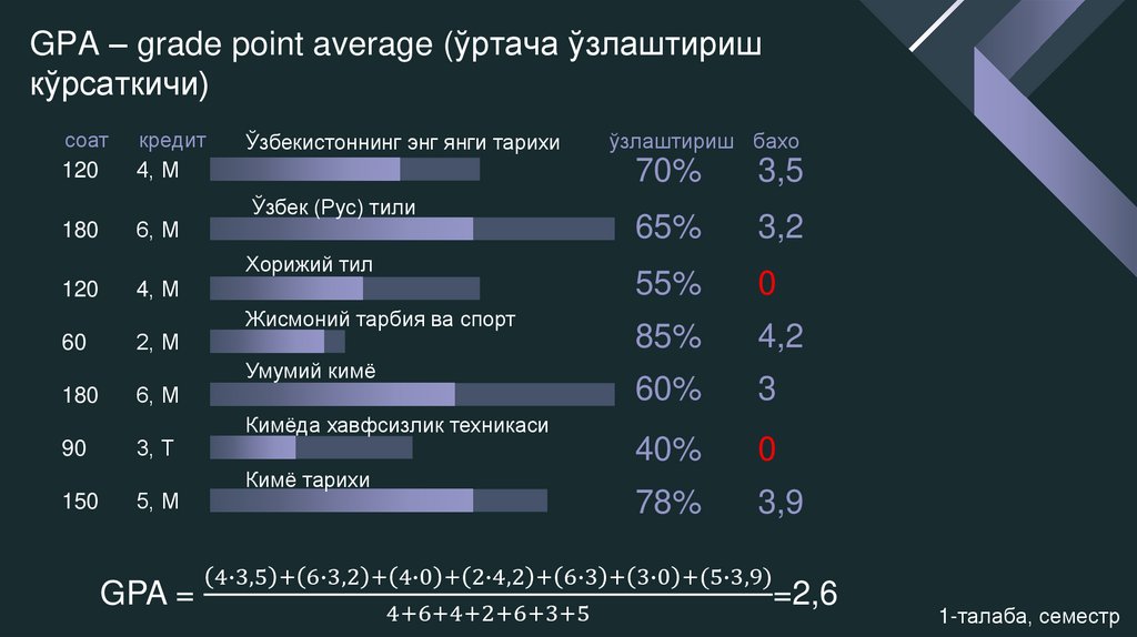 GPA – grade point average (ўртача ўзлаштириш кўрсаткичи)