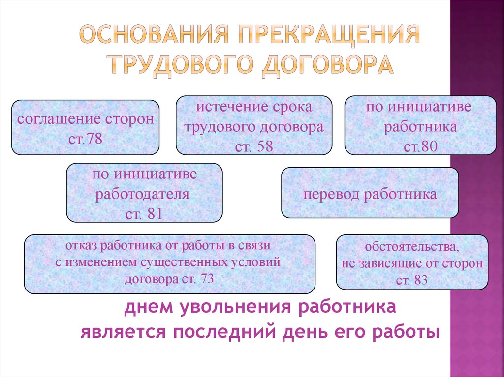 Основания прекращения трудового договора