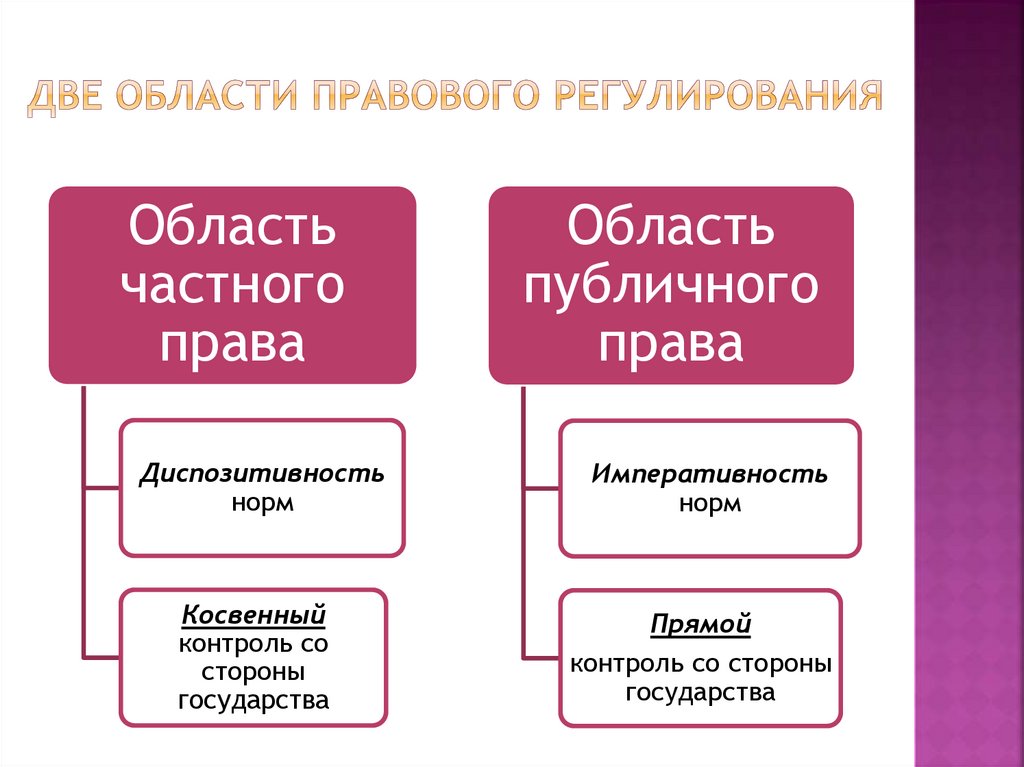 Две области правового регулирования