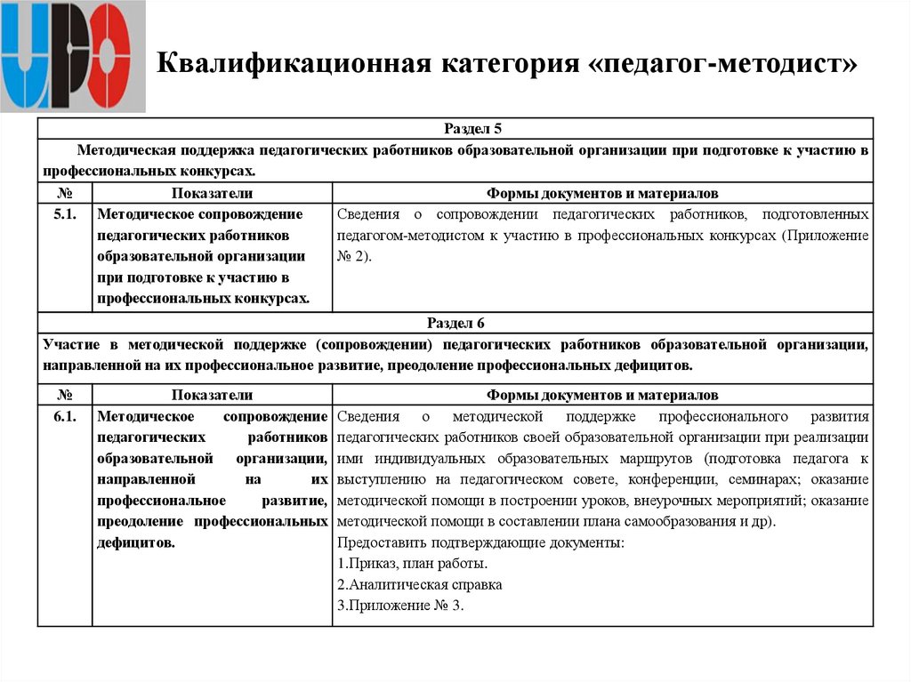 Квалификационная категория «педагог-методист»