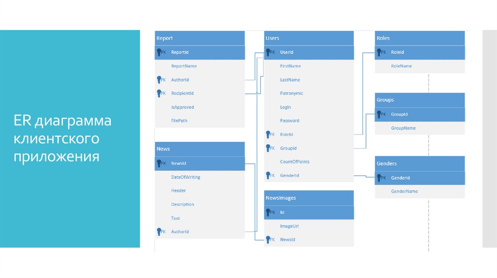 ER диаграмма клиентского приложения