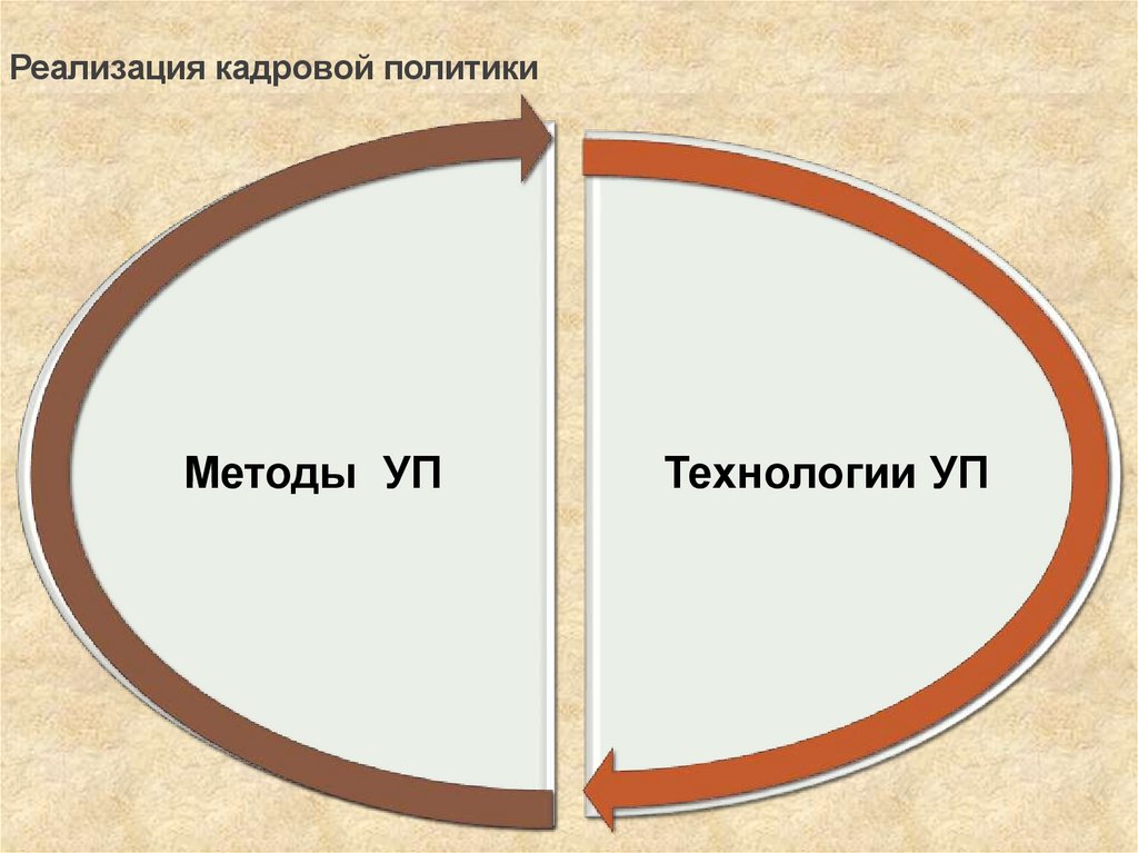 Реализация кадровой политики