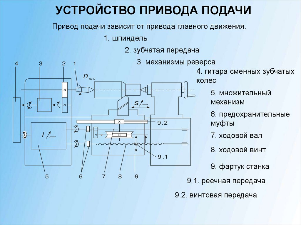 УСТРОЙСТВО ПРИВОДА ПОДАЧИ