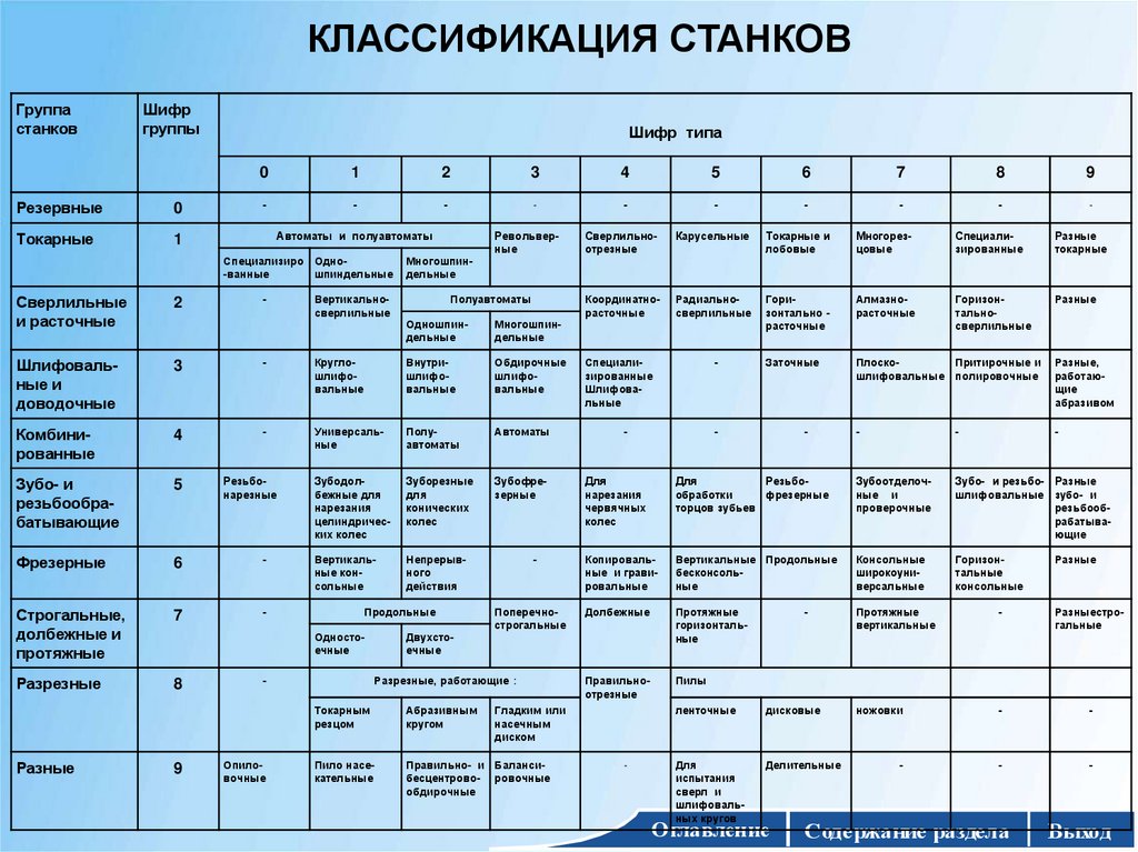 КЛАССИФИКАЦИЯ СТАНКОВ