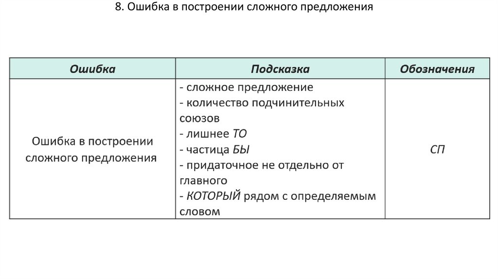 8. Ошибка в построении сложного предложения 