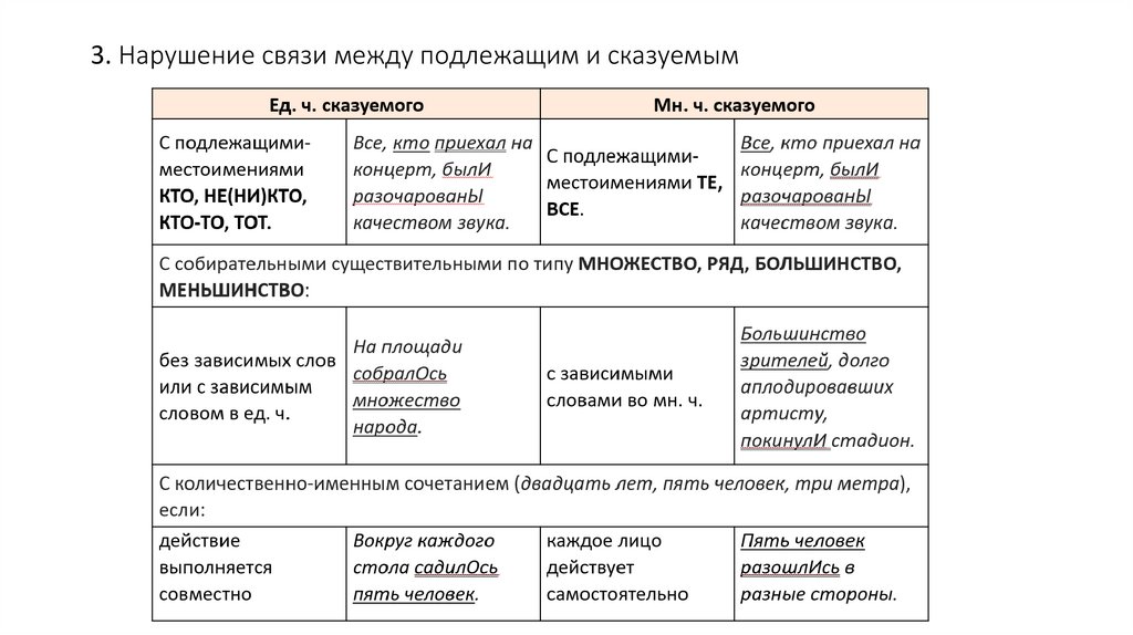 3. Нарушение связи между подлежащим и сказуемым