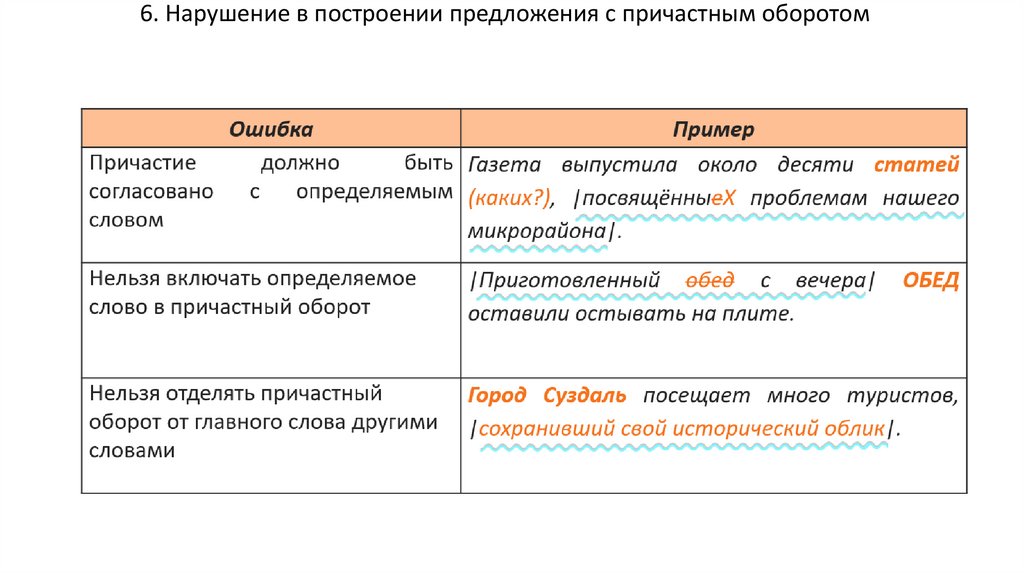 6. Нарушение в построении предложения с причастным оборотом