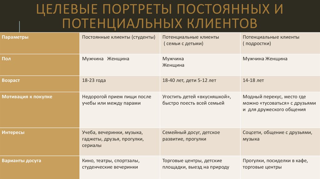 Целевые портреты постоянных и потенциальных клиентов