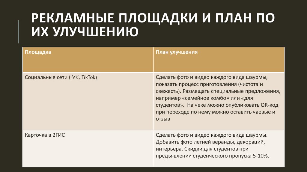 Рекламные площадки и план по их улучшению